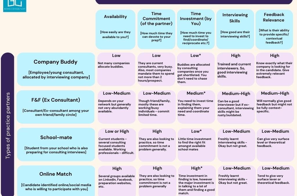 FREE case interview practice partners-Types, Pros & Cons